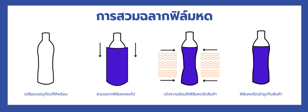 การสวมฉลากฟิล์มหด